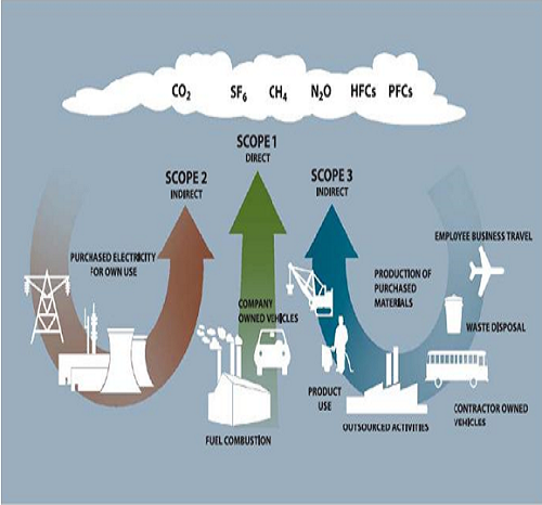 Carbon Footprint Study services